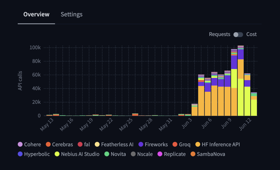 Enable organization billing for Inference Providers, monitor usage with analytics, and manage spending limits.