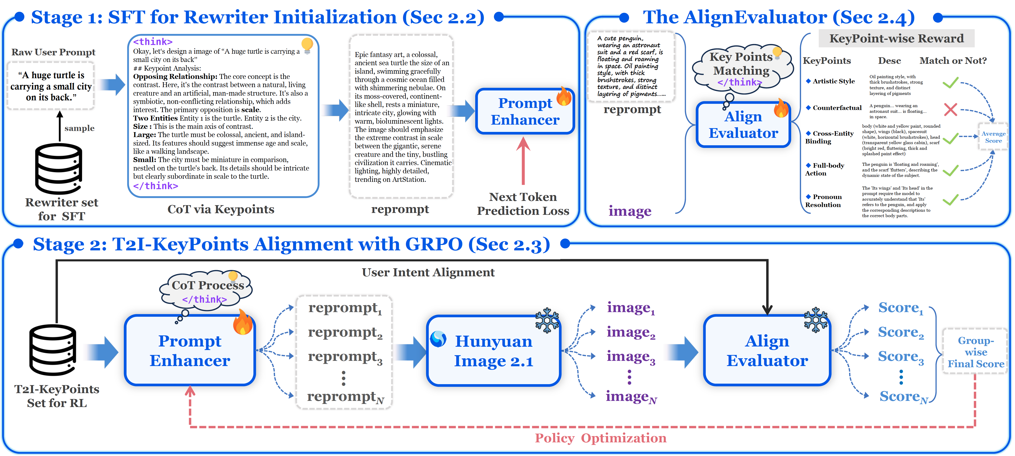 HunyuanImage 2.1 Architecture