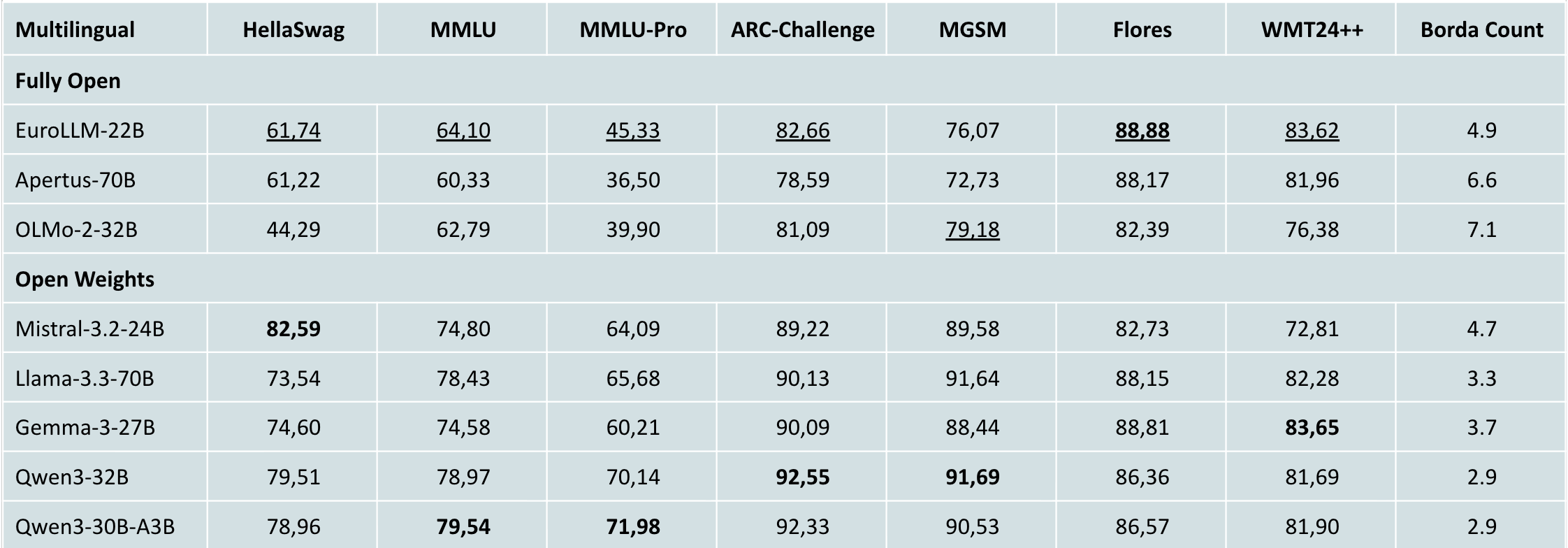 EuroLLM 22B Blog Results - Multilingual