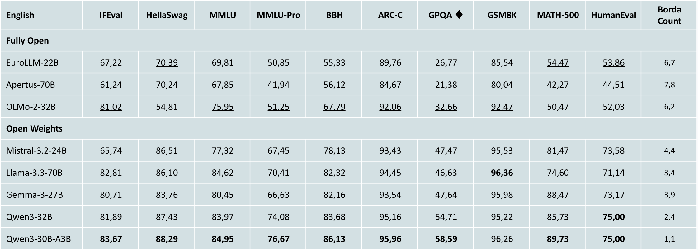 EuroLLM 22B Blog Results - English